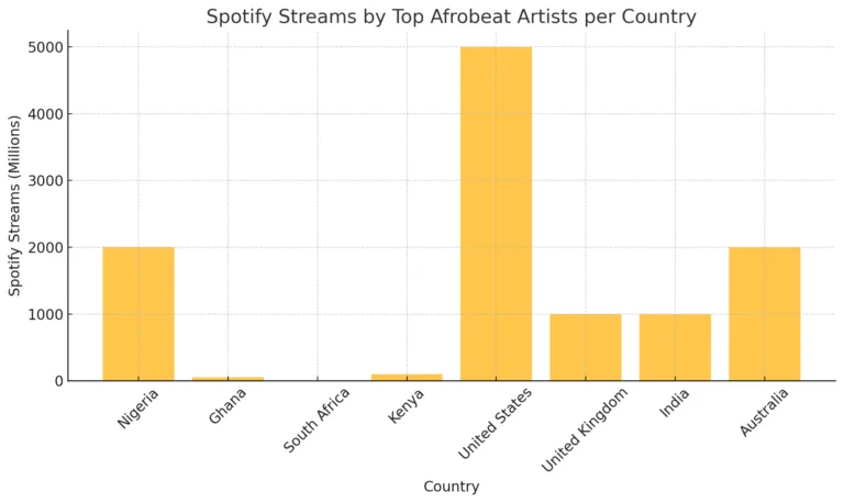 Most Popular Afrobeat Stars Per Country in the World